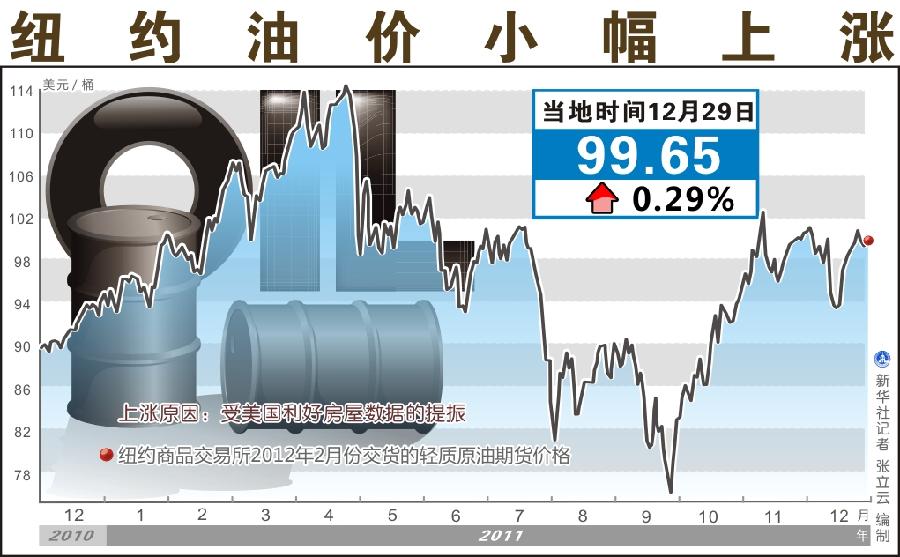 29日纽约油价小幅上涨