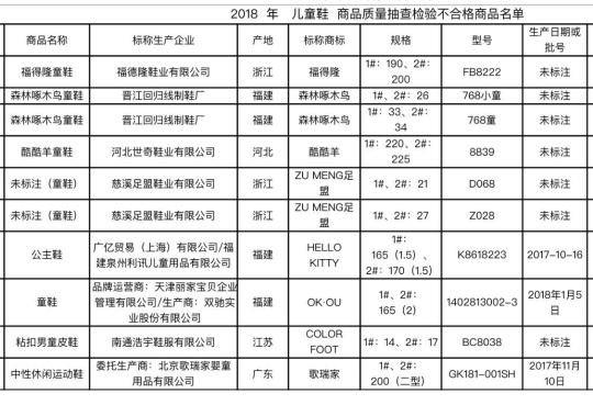 北京工商抽查儿童用品公示46组不合格商品