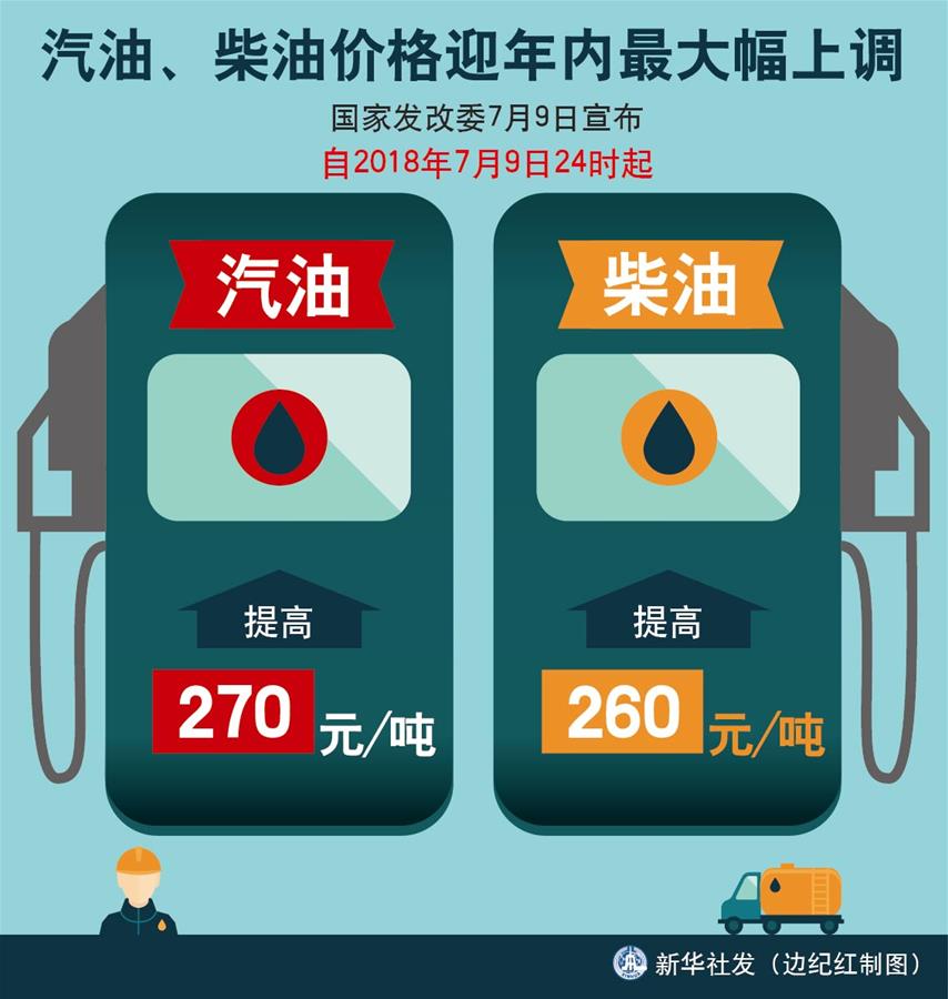 （图表）[经济]汽油、柴油价格迎年内最大幅上调 