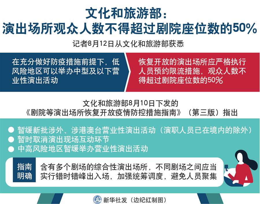 （图表）［文化］文化和旅游部：演出场所观众人数不得超过剧院座位数的50%