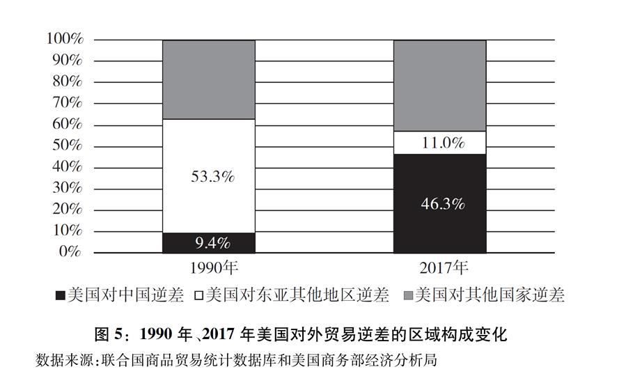 （图表）[“中美经贸摩擦”白皮书]图5：1990年、2017年美国对外贸易逆差的区域构成变化